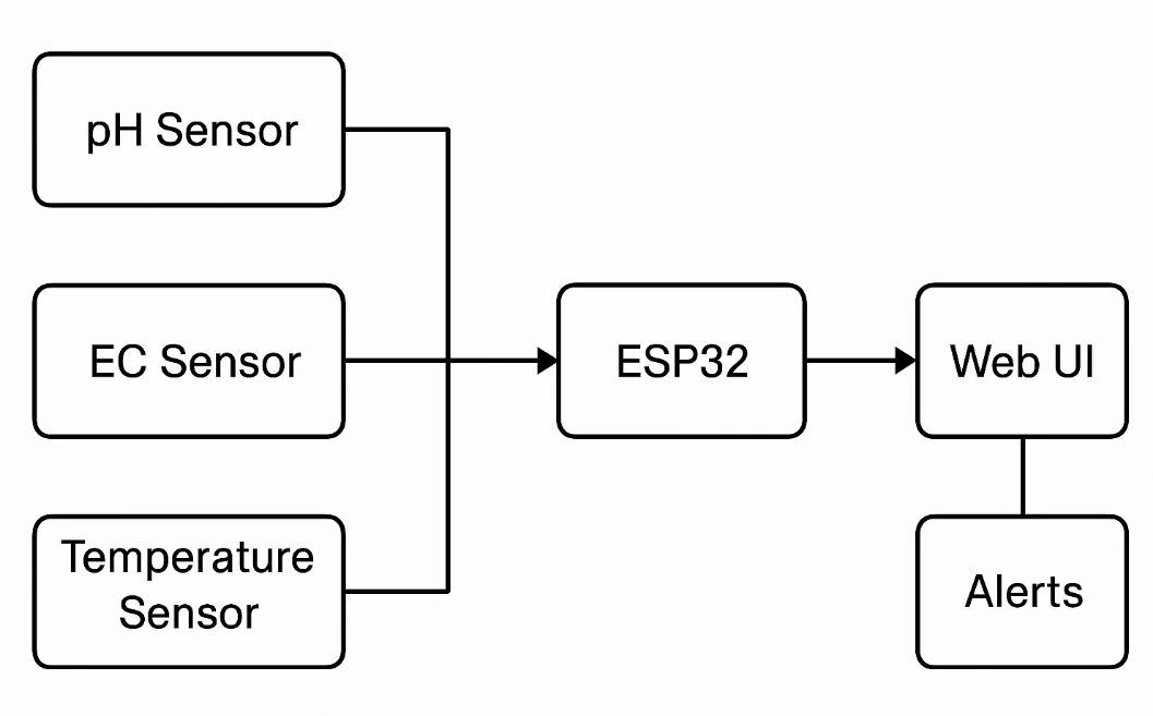 FlavoRotor prototype sensing and control architecture